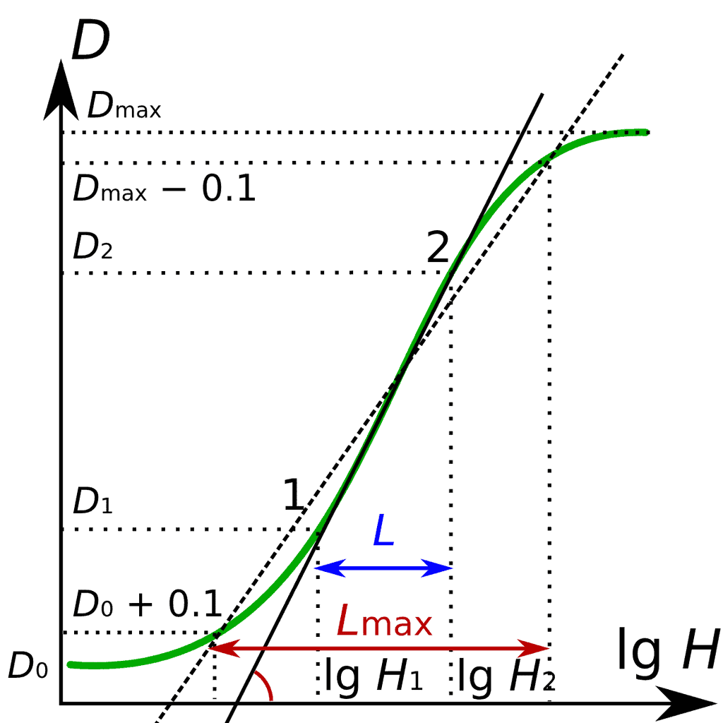 Diagram med svärtning på den lodräta axeln och logaritmerad exponering på den vågräta. En grön S-formad kurva stiger från en platt fot, via en rak mittdel, till en avplanande axel. Kurvans lutning och användbara omfång är utmärkta med linjer och pilar.